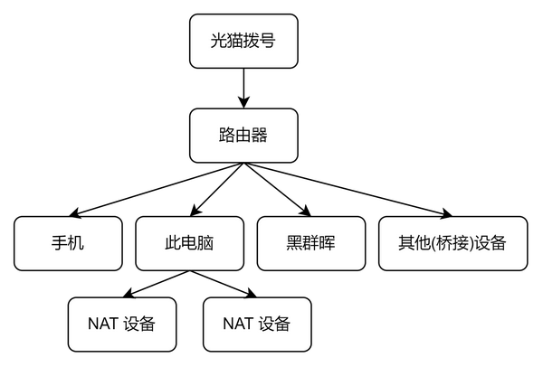 桥接设备